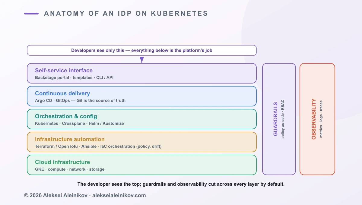 A layered stack diagram of an Internal Developer Platform on Kubernetes. From the bottom: cloud infrastructure (GKE, compute, network, storage); infrastructure automation (Terraform or OpenTofu, Ansible, an IaC orchestration layer with policy and drift detection); orchestration and configuration (Kubernetes, Crossplane, Helm, Kustomize); continuous delivery (Argo CD, GitOps); and the self-service interface at the top (developer portal like Backstage, templates, platform CLI and API). Two vertical bars span all layers on the right: guardrails (policy-as-code, RBAC) and observability (metrics, logs, traces).